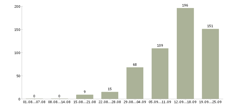 Работа доход дома Санкт-петербург - Число вакансий Санкт-петербург по специальности доход дома за 2 месяца