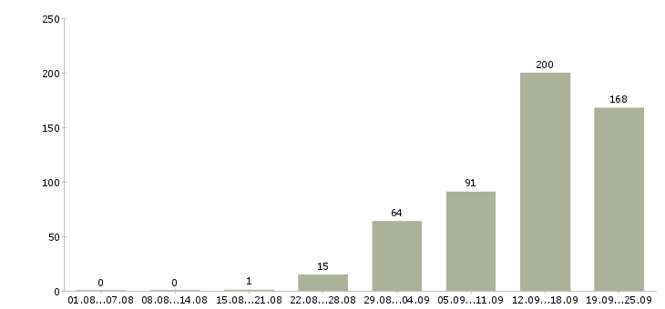 Работа красота Санкт-петербург - Число вакансий Санкт-петербург по специальности красота за 2 месяца