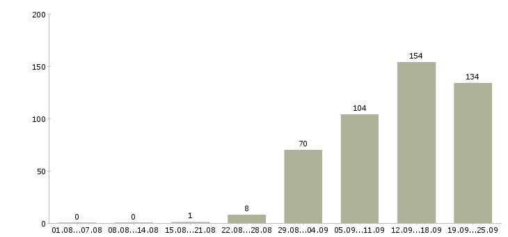 Работа менеджер по входящим продажам Санкт-петербург - Число вакансий Санкт-петербург по специальности менеджер по входящим продажам за 2 месяца