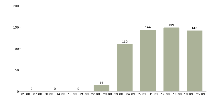 Работа менеджеры по персоналу в офис Санкт-петербург - Число вакансий Санкт-петербург по специальности менеджеры по персоналу в офис за 2 месяца