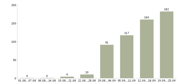 Работа не сложная работа Санкт-петербург - Число вакансий Санкт-петербург по специальности не сложная работа за 2 месяца