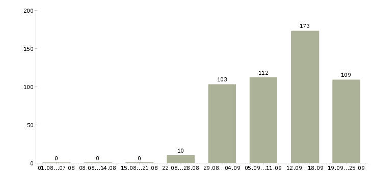 Работа продавец мобильной связи Санкт-петербург - Число вакансий Санкт-петербург по специальности продавец мобильной связи за 2 месяца
