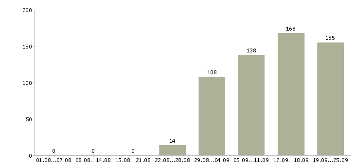 Работа руководитель отдела по персоналу Санкт-петербург - Число вакансий Санкт-петербург по специальности руководитель отдела по персоналу за 2 месяца