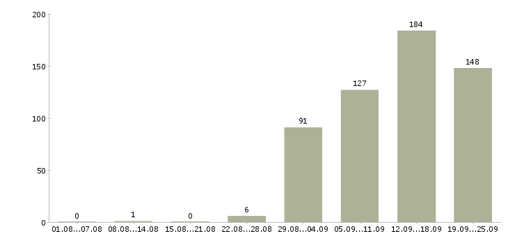 Работа руководитель по активным продажам Санкт-петербург - Число вакансий Санкт-петербург по специальности руководитель по активным продажам за 2 месяца
