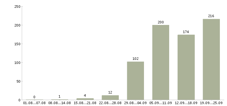 Работа сборщики Санкт-петербург - Число вакансий Санкт-петербург по специальности сборщики за 2 месяца