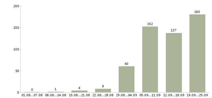 Работа водитель в с Татарстан - Число вакансий Татарстан по специальности водитель в с за 2 месяца