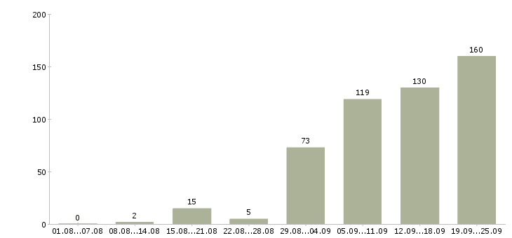 Работа личный менеджер Татарстан - Число вакансий Татарстан по специальности личный менеджер за 2 месяца