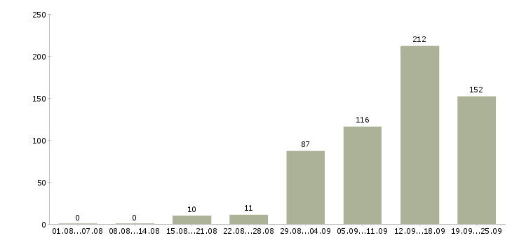 Работа менеджер по услугам Татарстан - Число вакансий Татарстан по специальности менеджер по услугам за 2 месяца