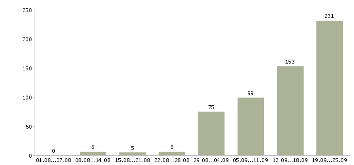 Работа сотрудник для работы с клиентами Татарстан - Число вакансий Татарстан по специальности сотрудник для работы с клиентами за 2 месяца