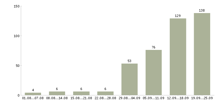 Работа сотрудник по работе в интернете Татарстан - Число вакансий Татарстан по специальности сотрудник по работе в интернете за 2 месяца