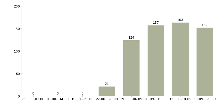 Работа водитель в офис компании Удмуртия - Число вакансий Удмуртия по специальности водитель в офис компании за 2 месяца