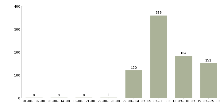 Работа инженеры Удмуртия - Число вакансий Удмуртия по специальности инженеры за 2 месяца