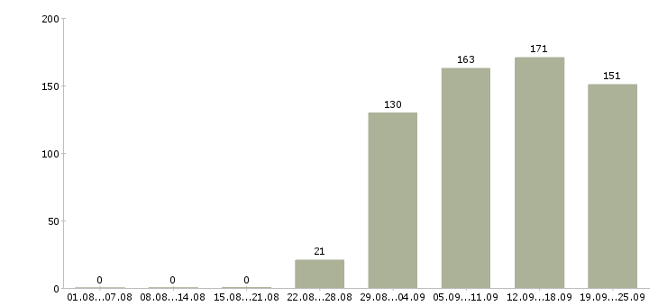 Работа специалист в бухгалтерии Удмуртия - Число вакансий Удмуртия по специальности специалист в бухгалтерии за 2 месяца