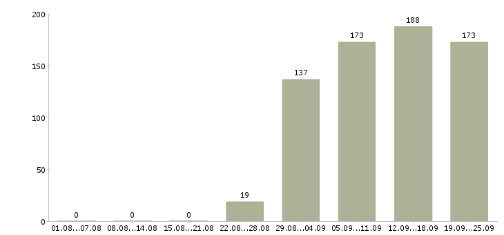 Работа директор офиса Чувашия - Число вакансий Чувашия по специальности директор офиса за 2 месяца
