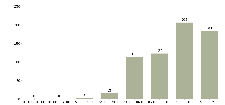 Работа менеджер в компанию в Белгороде - Число вакансий в Белгороде по специальности менеджер в компанию за 2 месяца