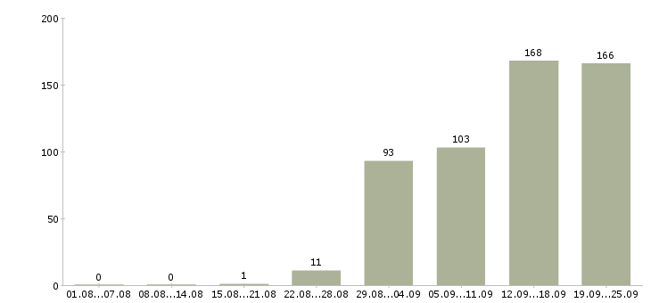 Работа менеджер по оформлению в Белгороде - Число вакансий в Белгороде по специальности менеджер по оформлению за 2 месяца