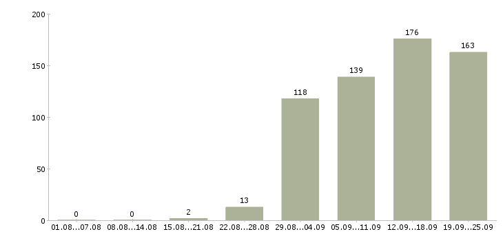 Работа специалист в Белгороде - Число вакансий в Белгороде по специальности специалист за 2 месяца