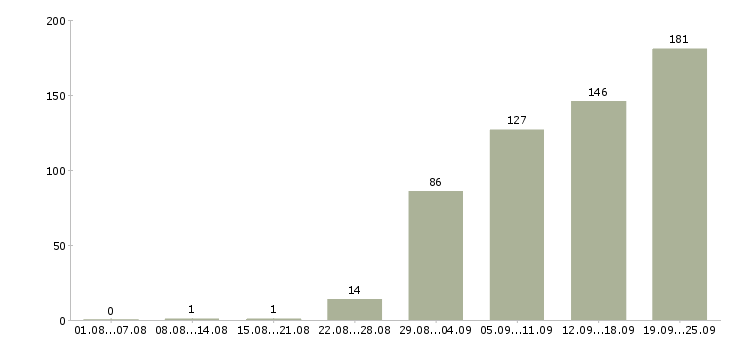 Работа активный менеджер в Волгограде - Число вакансий в Волгограде по специальности активный менеджер за 2 месяца
