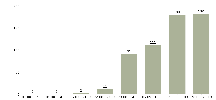 Работа в офисе в Вологде - Число вакансий в Вологде по специальности в офисе за 2 месяца