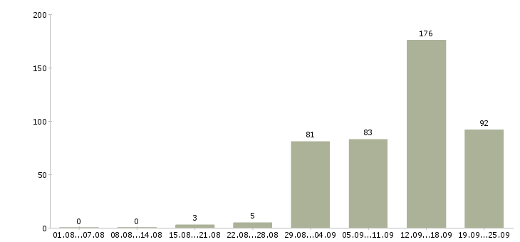 Работа для вас бесплатно в Воронеже - Число вакансий в Воронеже по специальности для вас бесплатно за 2 месяца