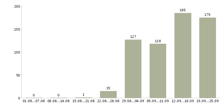 Работа специалист по оформлению в Воронеже - Число вакансий в Воронеже по специальности специалист по оформлению за 2 месяца