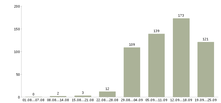 Работа менеджером в крупной компании в Екатеринбурге - Число вакансий в Екатеринбурге по специальности менеджером в крупной компании за 2 месяца