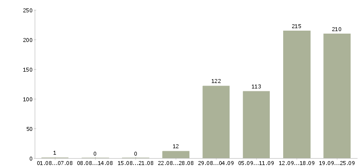 Работа сотрудник в компанию в Иваново - Число вакансий в Иваново по специальности сотрудник в компанию за 2 месяца