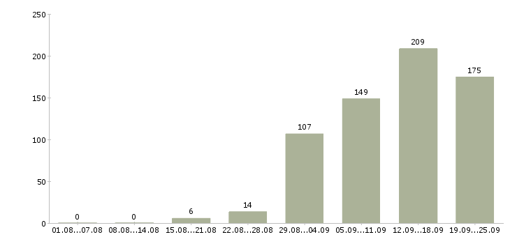 Работа менеджер компании в Ижевске - Число вакансий в Ижевске по специальности менеджер компании за 2 месяца