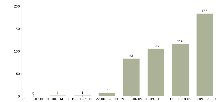 Работа рабочий в организацию в Иркутске - Число вакансий в Иркутске по специальности рабочий в организацию за 2 месяца