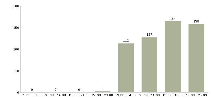 Работа специалист по заработной плате в Иркутске - Число вакансий в Иркутске по специальности специалист по заработной плате за 2 месяца
