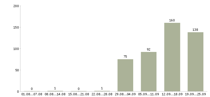 Работа на вахте в Казани - Число вакансий в Казани по специальности на вахте за 2 месяца