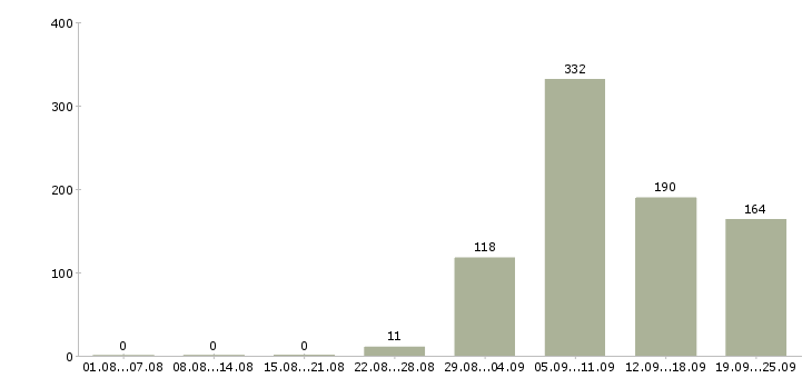Работа продавец продавец в Кирове - Число вакансий в Кирове по специальности продавец продавец за 2 месяца