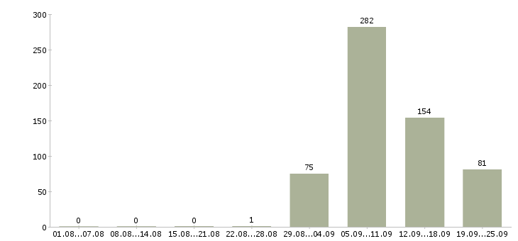 Работа техник в Кирове - Число вакансий в Кирове по специальности техник за 2 месяца
