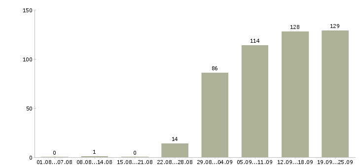 Работа менеджер продаж услуг в Краснодаре - Число вакансий в Краснодаре по специальности менеджер продаж услуг за 2 месяца