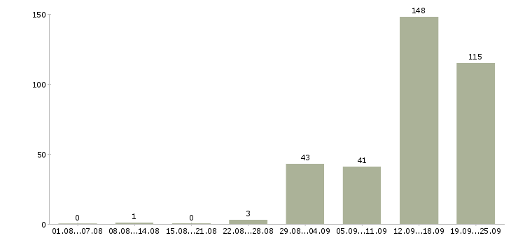 Работа вахта в Кургане - Число вакансий в Кургане по специальности вахта за 2 месяца