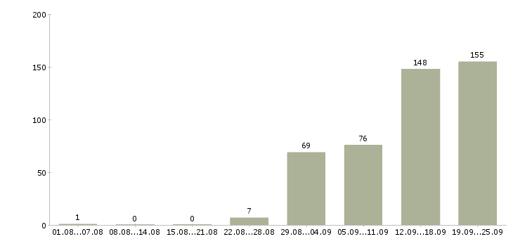 Работа с карьерным ростом в Курске - Число вакансий в Курске по специальности с карьерным ростом за 2 месяца
