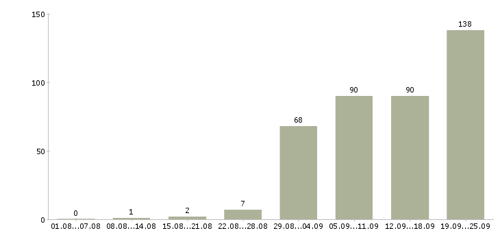 Работа call менеджер в Москве - Число вакансий в Москве по специальности call менеджер за 2 месяца
