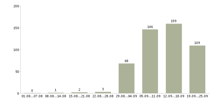 Работа консультант на телефон в офис в Москве - Число вакансий в Москве по специальности консультант на телефон в офис за 2 месяца