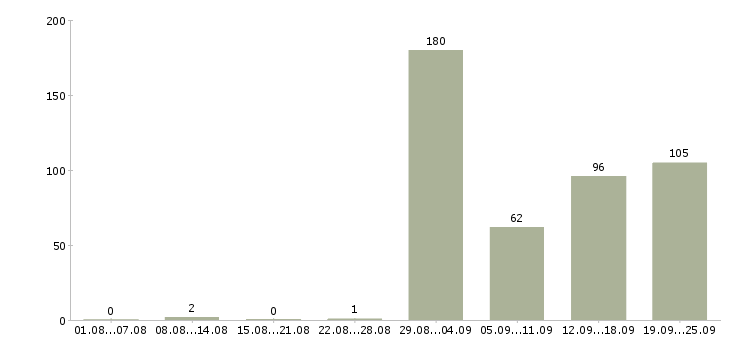 Работа менеджер на неполный рабочий день в Москве - Число вакансий в Москве по специальности менеджер на неполный рабочий день за 2 месяца