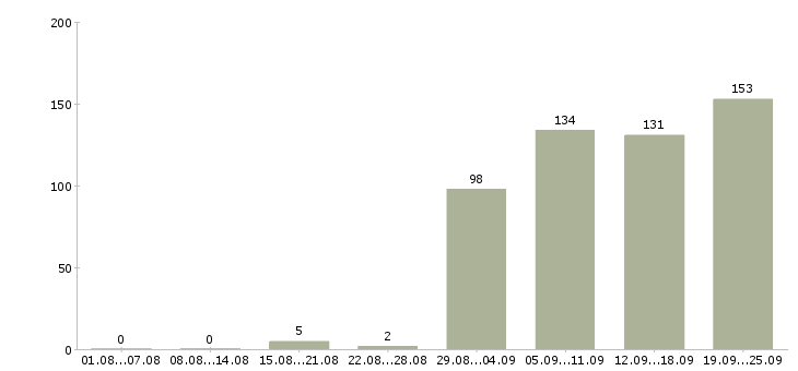 Работа менеджер по развитию оптовых продаж в Москве - Число вакансий в Москве по специальности менеджер по развитию оптовых продаж за 2 месяца