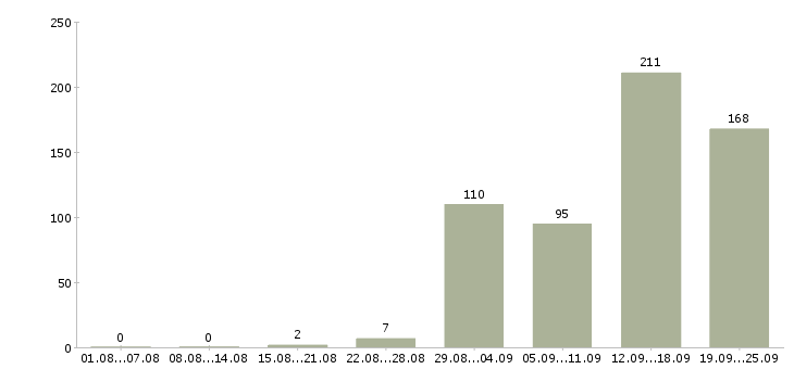 Работа оператор с проживанием в Москве - Число вакансий в Москве по специальности оператор с проживанием за 2 месяца