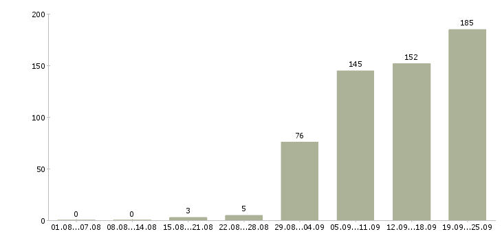Работа отдел логистики в Москве - Число вакансий в Москве по специальности отдел логистики за 2 месяца