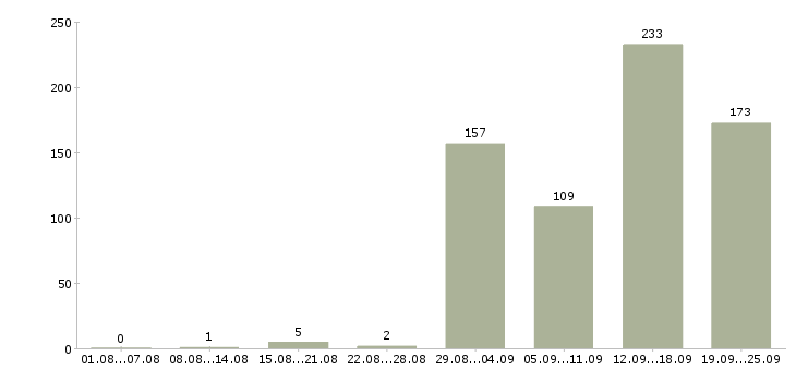 Работа продавец профессиональной косметики в Москве - Число вакансий в Москве по специальности продавец профессиональной косметики за 2 месяца