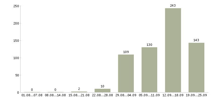 Работа сотрудник информационного бизнеса в Москве - Число вакансий в Москве по специальности сотрудник информационного бизнеса за 2 месяца