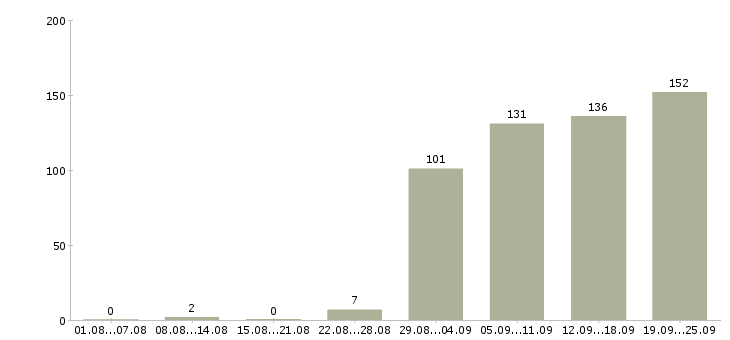 Работа специалист на полную занятость в Москве - Число вакансий в Москве по специальности специалист на полную занятость за 2 месяца
