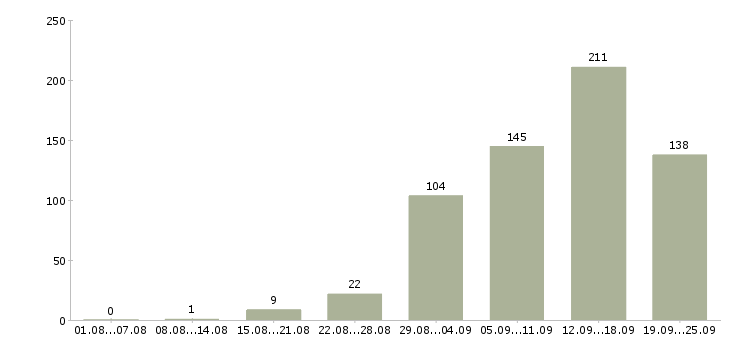 Работа интернет менеджеры в Новосибирске - Число вакансий в Новосибирске по специальности интернет менеджеры за 2 месяца