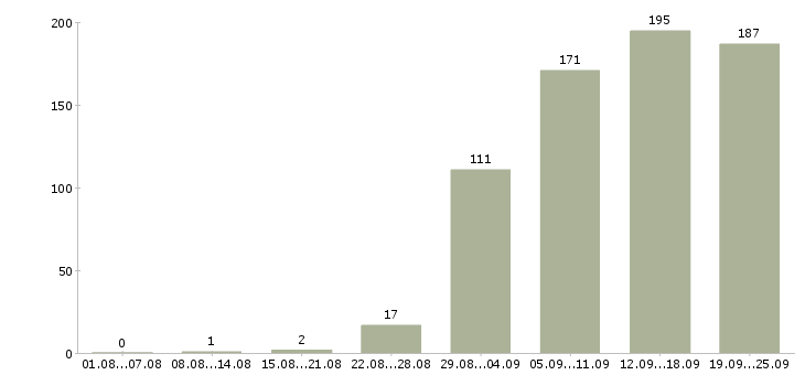 Работа руководителя отдела в Новосибирске - Число вакансий в Новосибирске по специальности руководителя отдела за 2 месяца