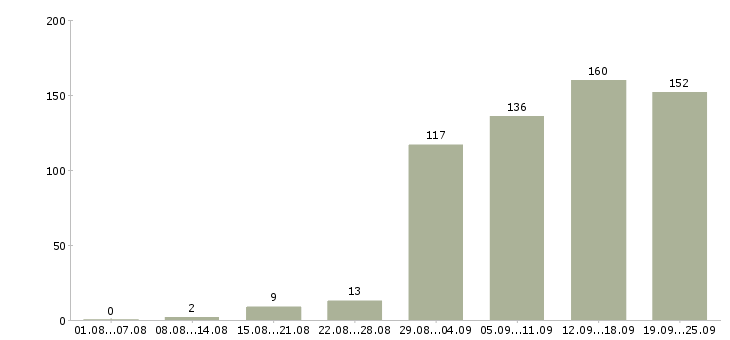Работа требуются на работу в Перми - Число вакансий в Перми по специальности требуются на работу за 2 месяца