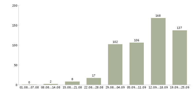 Работа активный менеджер по продажам в Самаре - Число вакансий в Самаре по специальности активный менеджер по продажам за 2 месяца