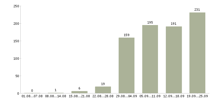 Работа без опыта работы в Самаре - Число вакансий в Самаре по специальности без опыта работы за 2 месяца